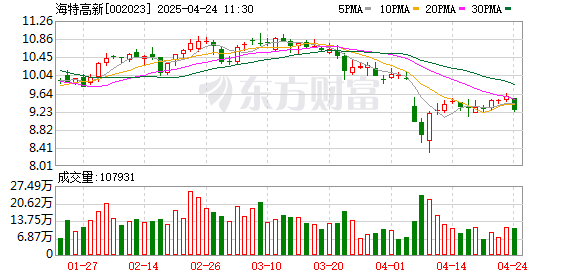 加杠杆最安全的证券公司 海特高新：2025年一季度净利润1882.03万元