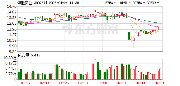 炒股配资门户推荐网 海能实业：2025年一季度净利润1961.75万元 同比增长139.3%