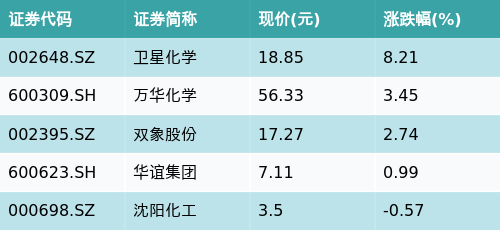 配资行业论坛 ETF最前线 | 华宝化工ETF(516020)早盘上涨1.38%，丙烯酸主题走强，卫星化学上涨8.21%