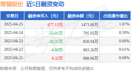 无锡股票配资公司 常辅股份：4月25日融资买入790.54万元，融资融券余额1473.06万元