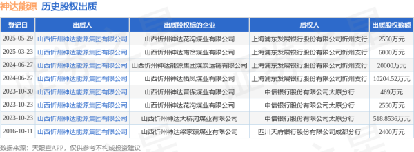 在线股票配资查询门户 神达能源出质山西忻州神达花沟煤业有限公司股权，数额为2550万元