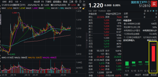 中国股票配资网网 基金份额1拆2，交易门槛折半降！一文看懂国防军工ETF（512810）份额拆分
